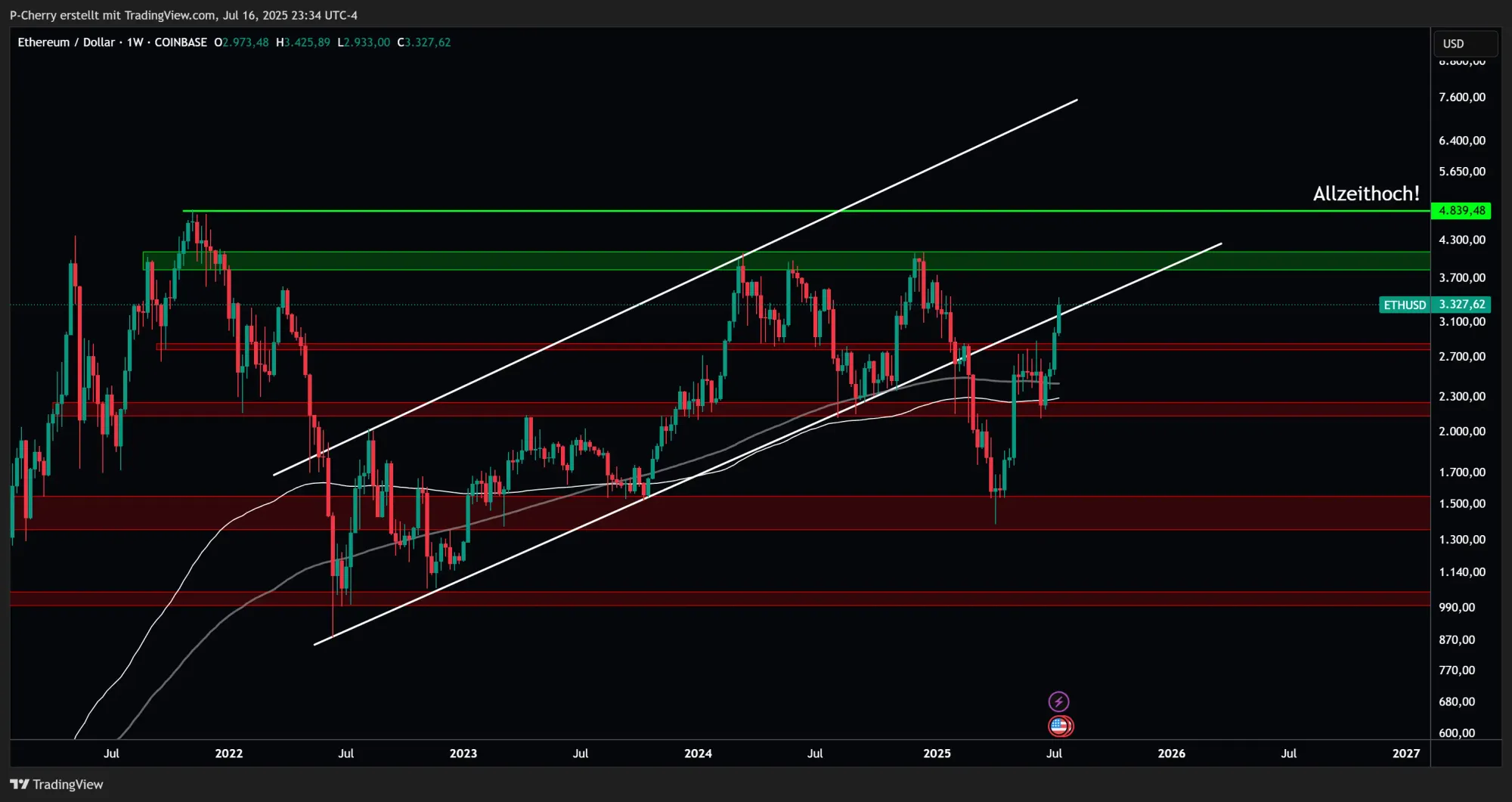 Ethereum, Supportlevel, Wochenchart, Quelle: Tradingview