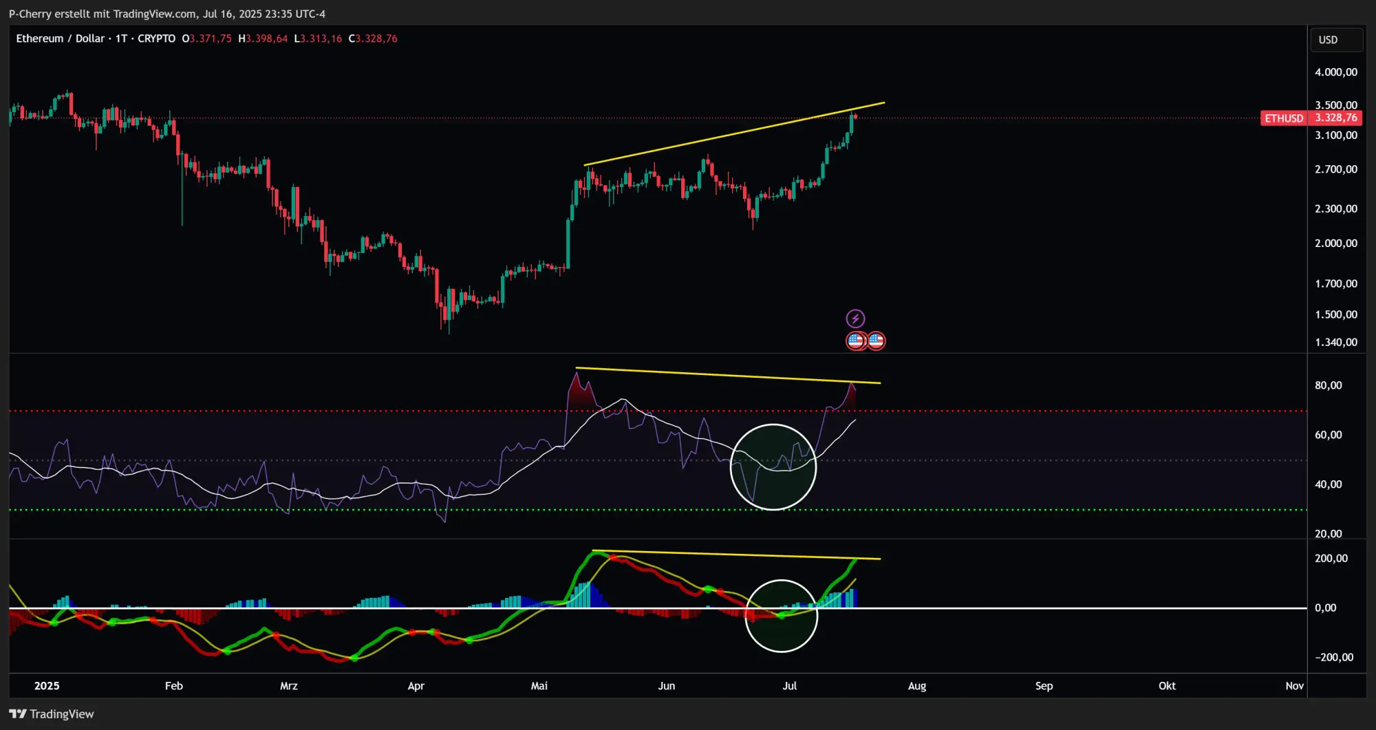 Ethereum, RSI und MACD, Tageschart, Quelle: Tradingview