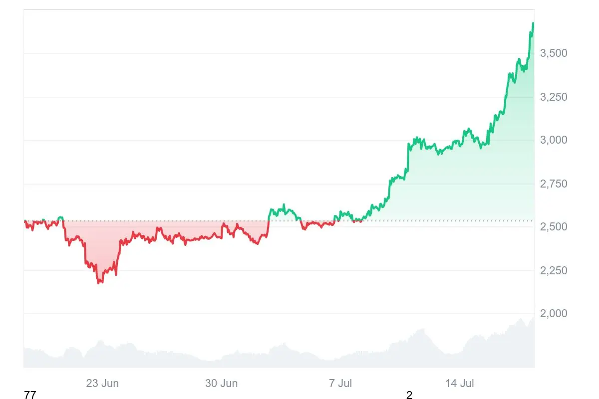 ETH-Kurs in den letzten 30 Tagen auf Coinmarketcap