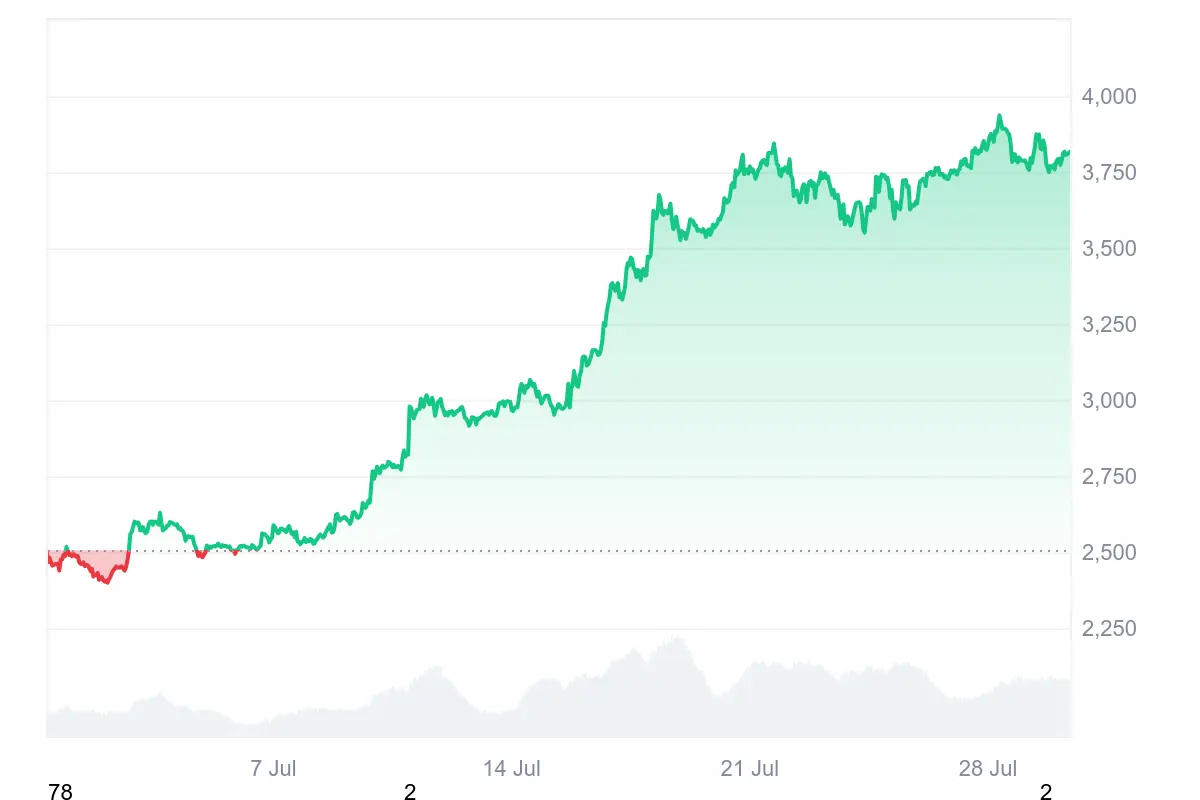 ETH-Kurs der letzten 30 Tage auf Coinmarketcap