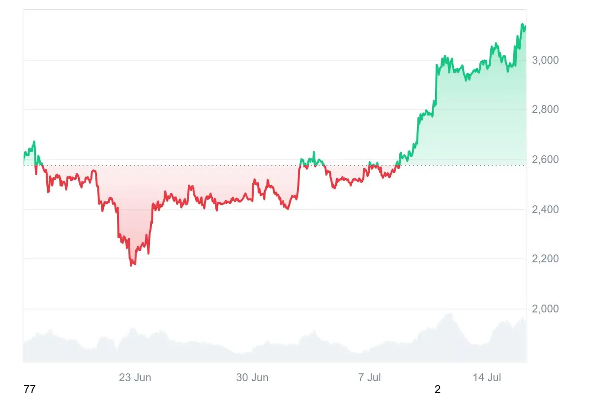 Ethereum-Kurs zieht stark an. Quelle: Coinmarketcap