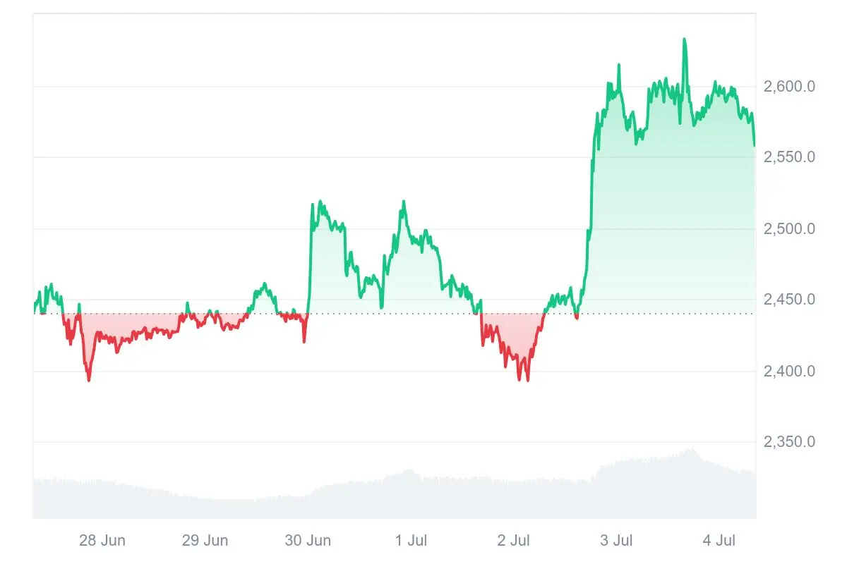 ETH-Kurs der letzten 7 Tage auf Coinmarketcap