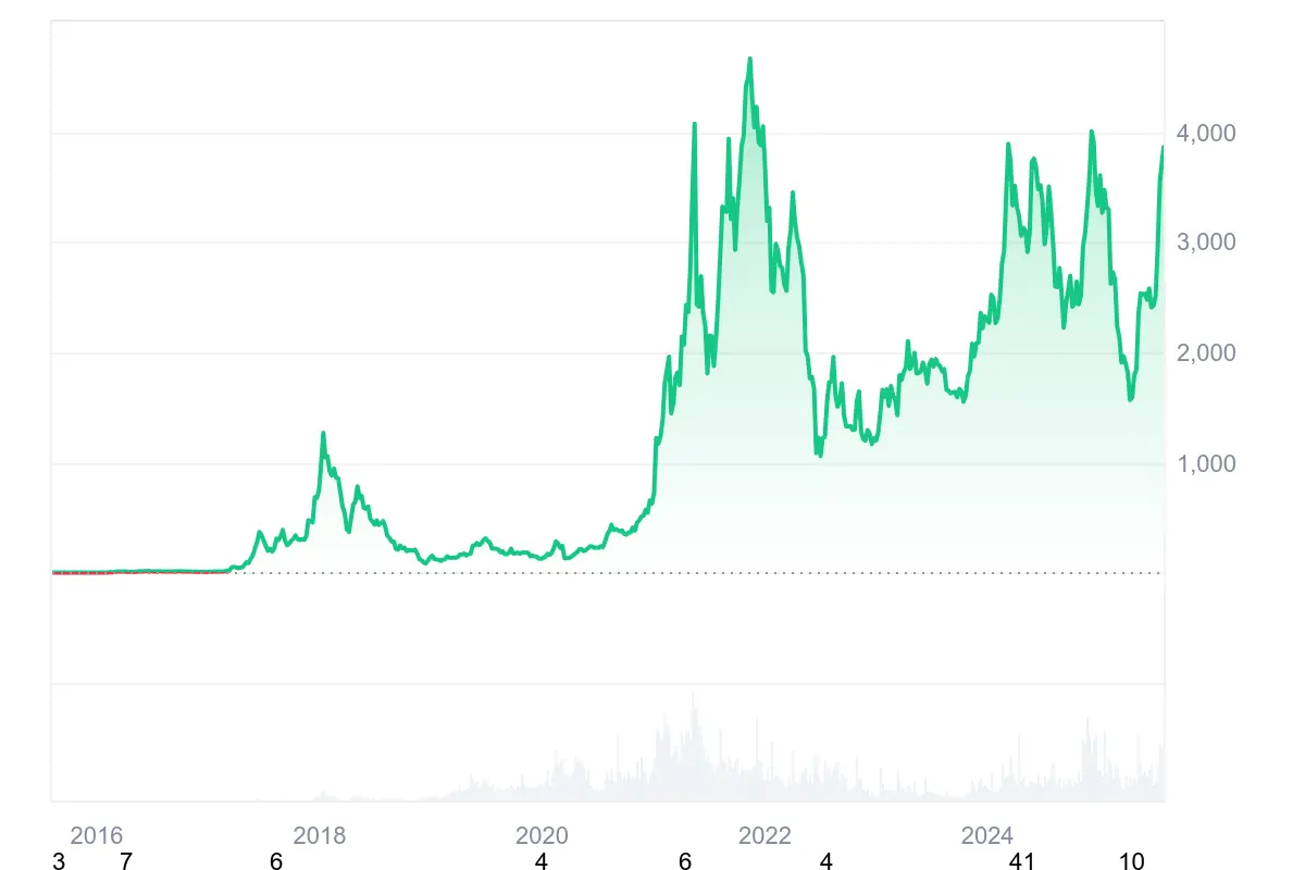 Der ETH-Preis über die letzten 10 Jahre