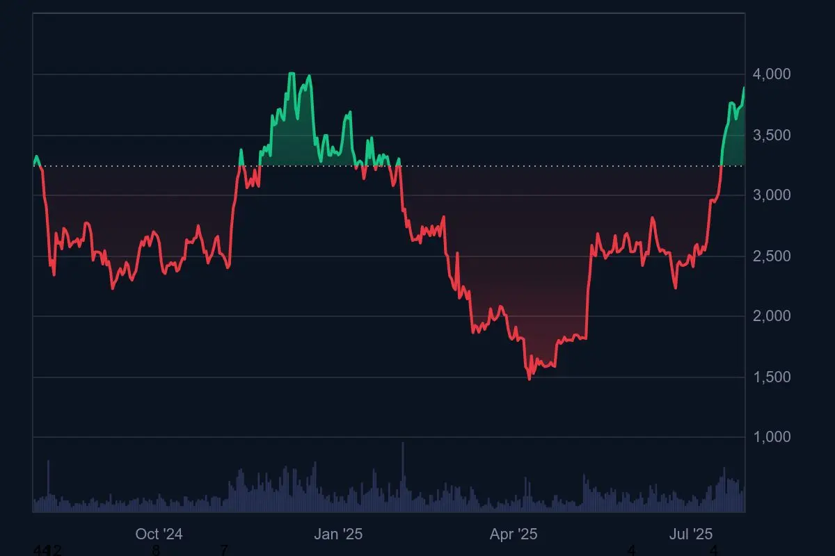 Ethereum Kurs Jahrestrend 28. Juli 2025