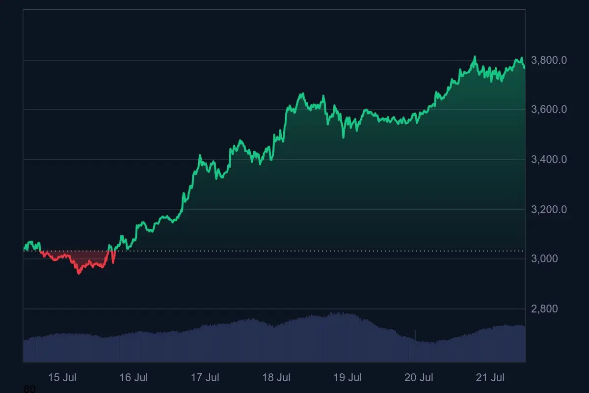 Ethereum Kurs Wochentrend 21. Juli 2025