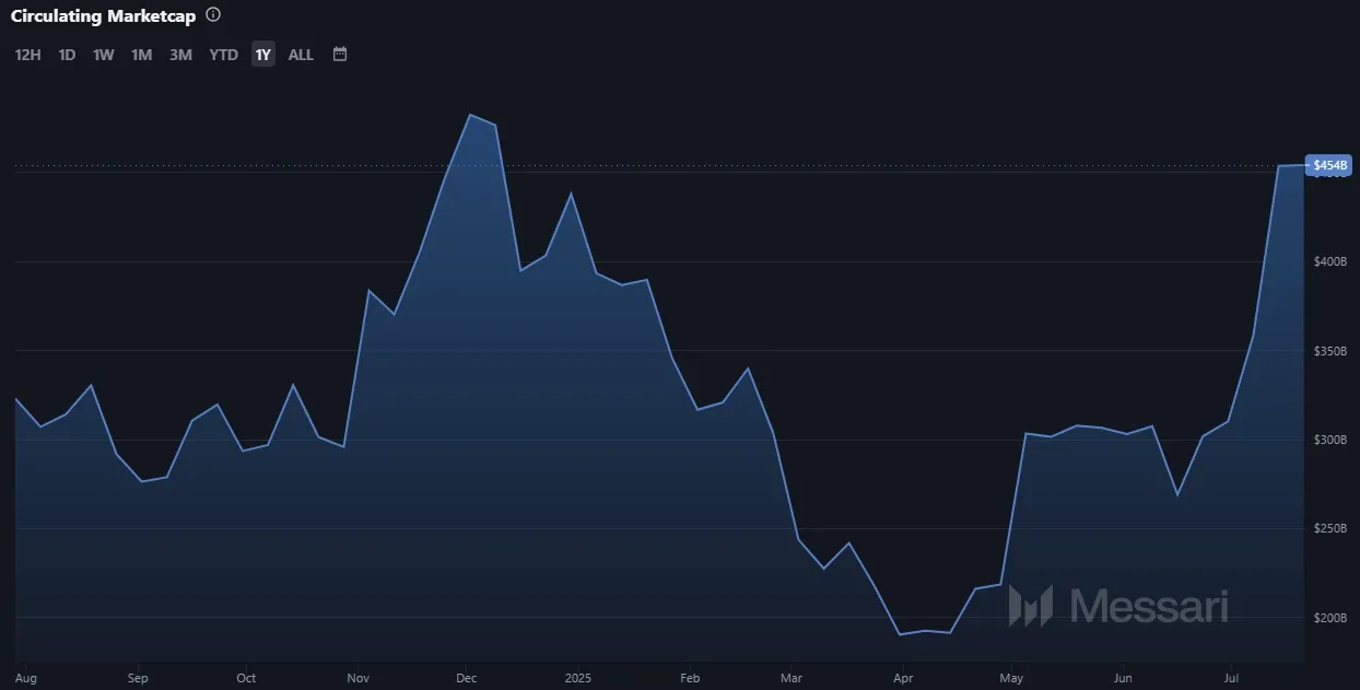 Entwicklung der Marktkapitalisierung der Ethereum Kryptowährung ETH (Quelle: Messari.io)