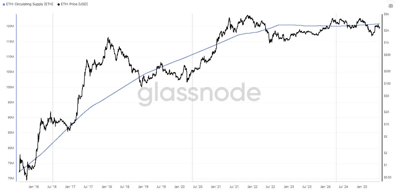 Entwicklung der gesamten Umlaufmenge an Ethereum (ETH) Coins seit 2016 (Quelle: glassnode)