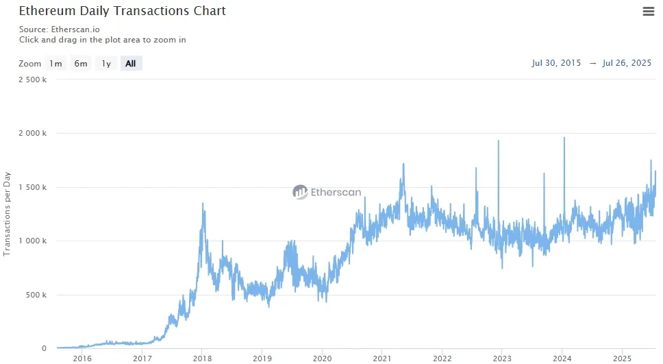 ETH Transaktionen pro Tag