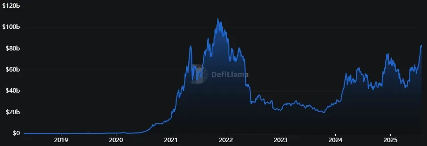 Gesperrter Gesamtwert (TVL) über alle Blockchains