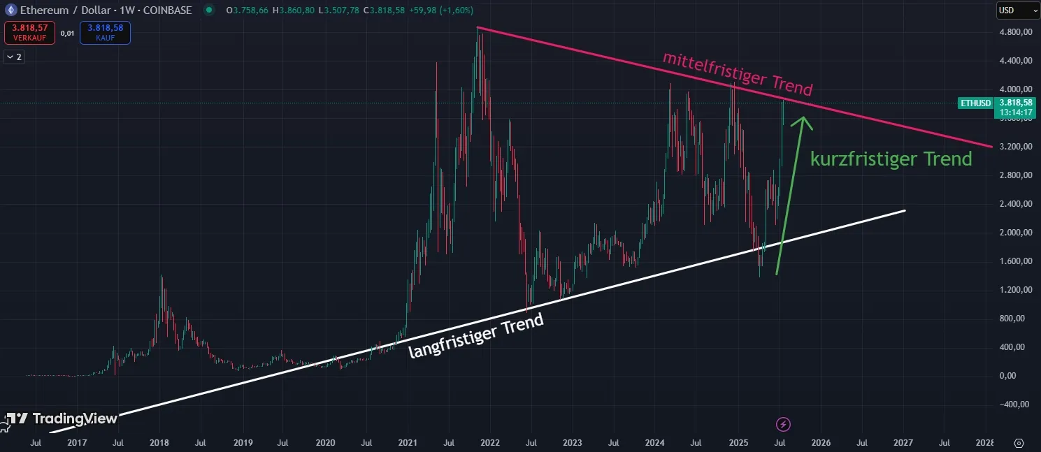 Ethereum ETH Kurs Chartanalyse in der Wochenansicht (Stand: 27.07.2025)