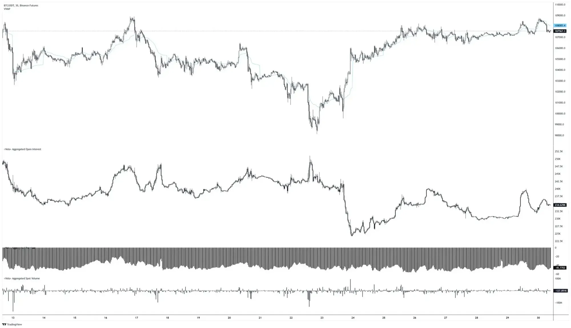 Bitcoin-Kurs und Futures-Daten auf TradingView