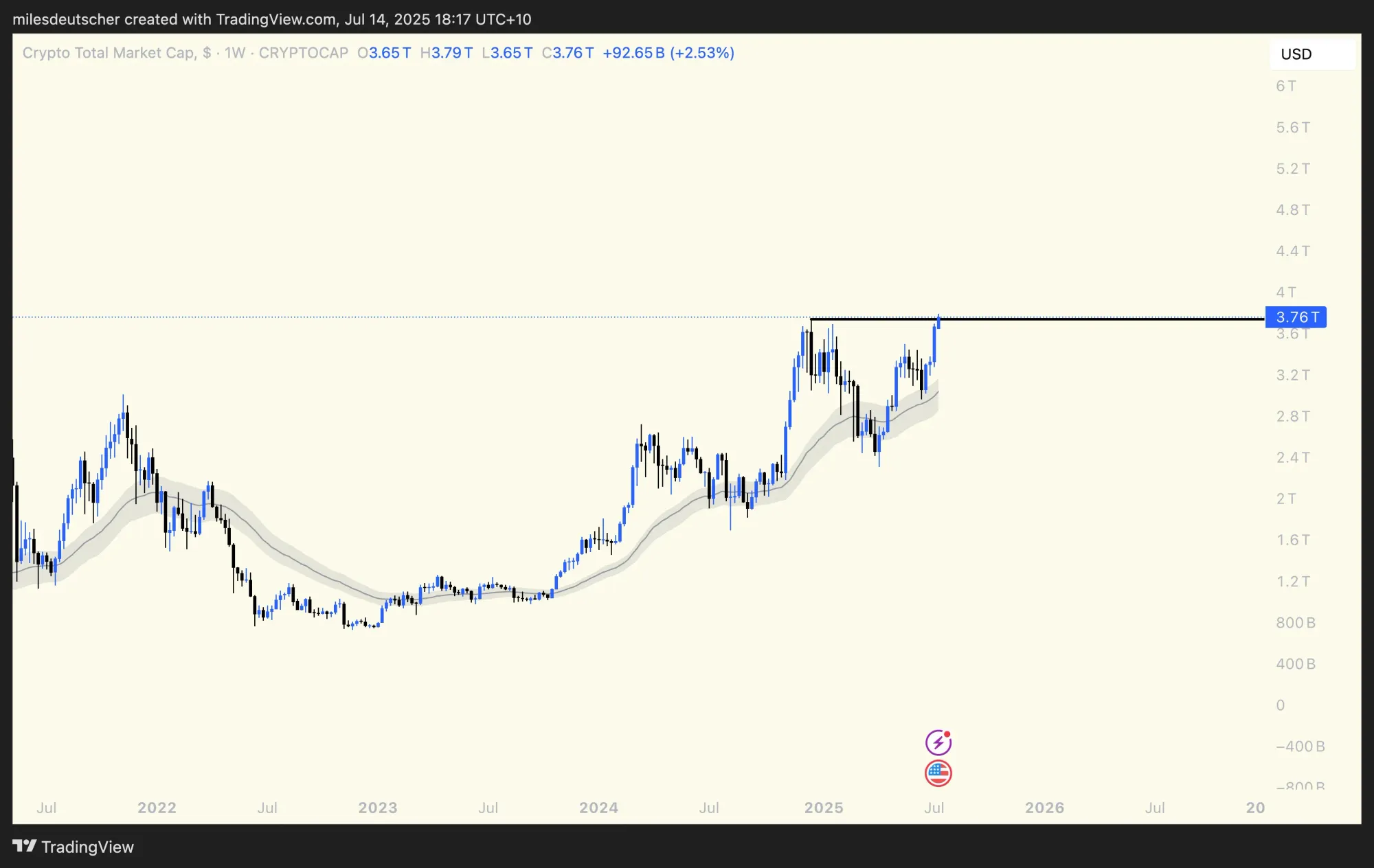 TOTAL Crypto Market Cap steigt an