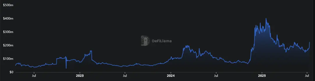 Entwicklung des TVL von Hedera von April 2022 bis Juli 2025