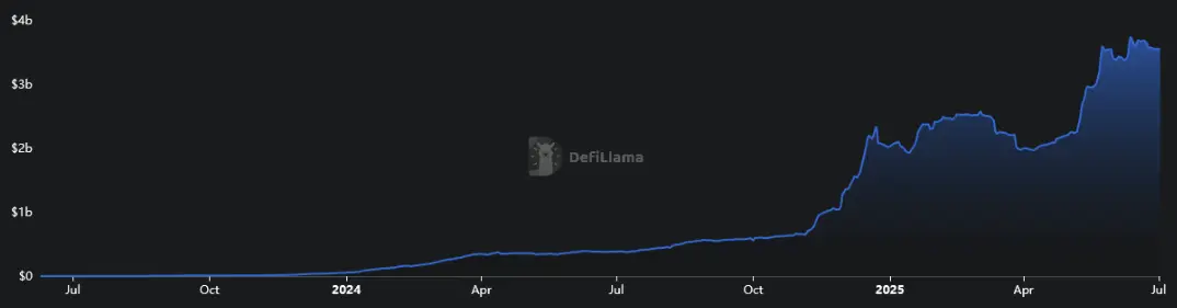 Total Value Locked (TVL) von Hyperliquid von Juni 2023 bis Juli 2025