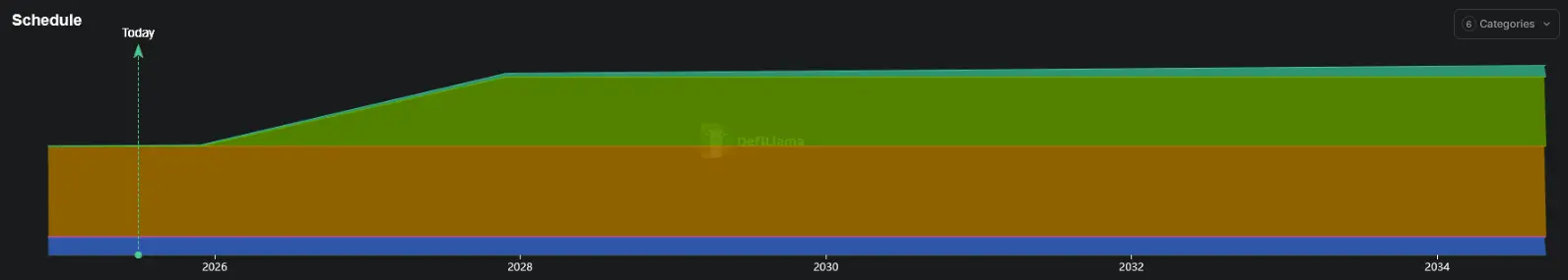 Ausgabeschema der HYPE Token von Hyperliquid (Quelle: DefiLlama. Stand: 02.07.2025)