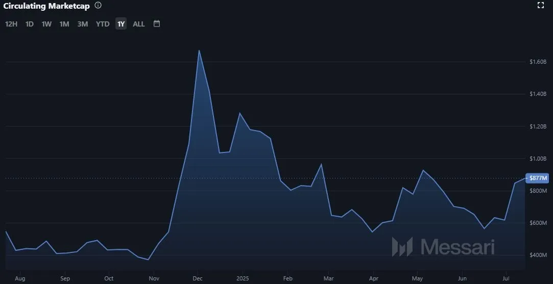 IOTA (MIOTA) Marktkapitalisierung Stand: 16.07.25 (Quelle: Messari.io)