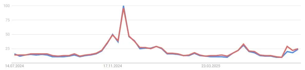 Suchverhalten IOTA / MIOTA Google