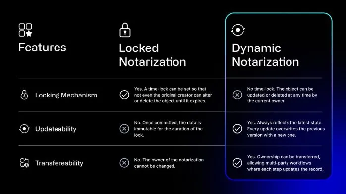 IOTA Notarization, Quelle: blog.iota.org