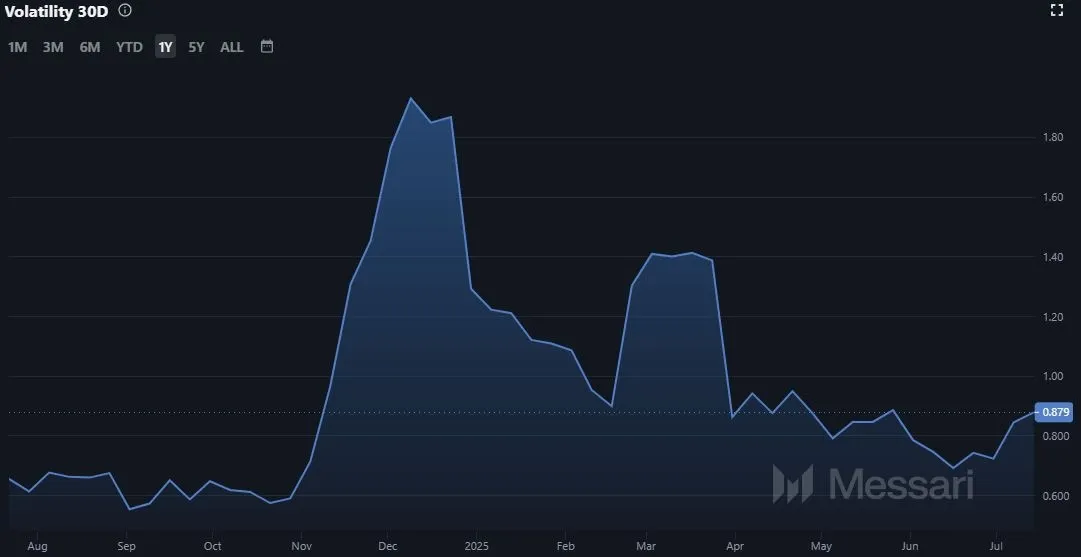 IOTA Marktvolatilität (Quelle: Messari.io)
