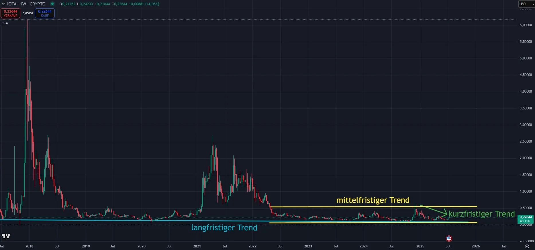 Chartanalyse im Wochenchart zu IOTA (MIOTA) Stand: 16.07.25