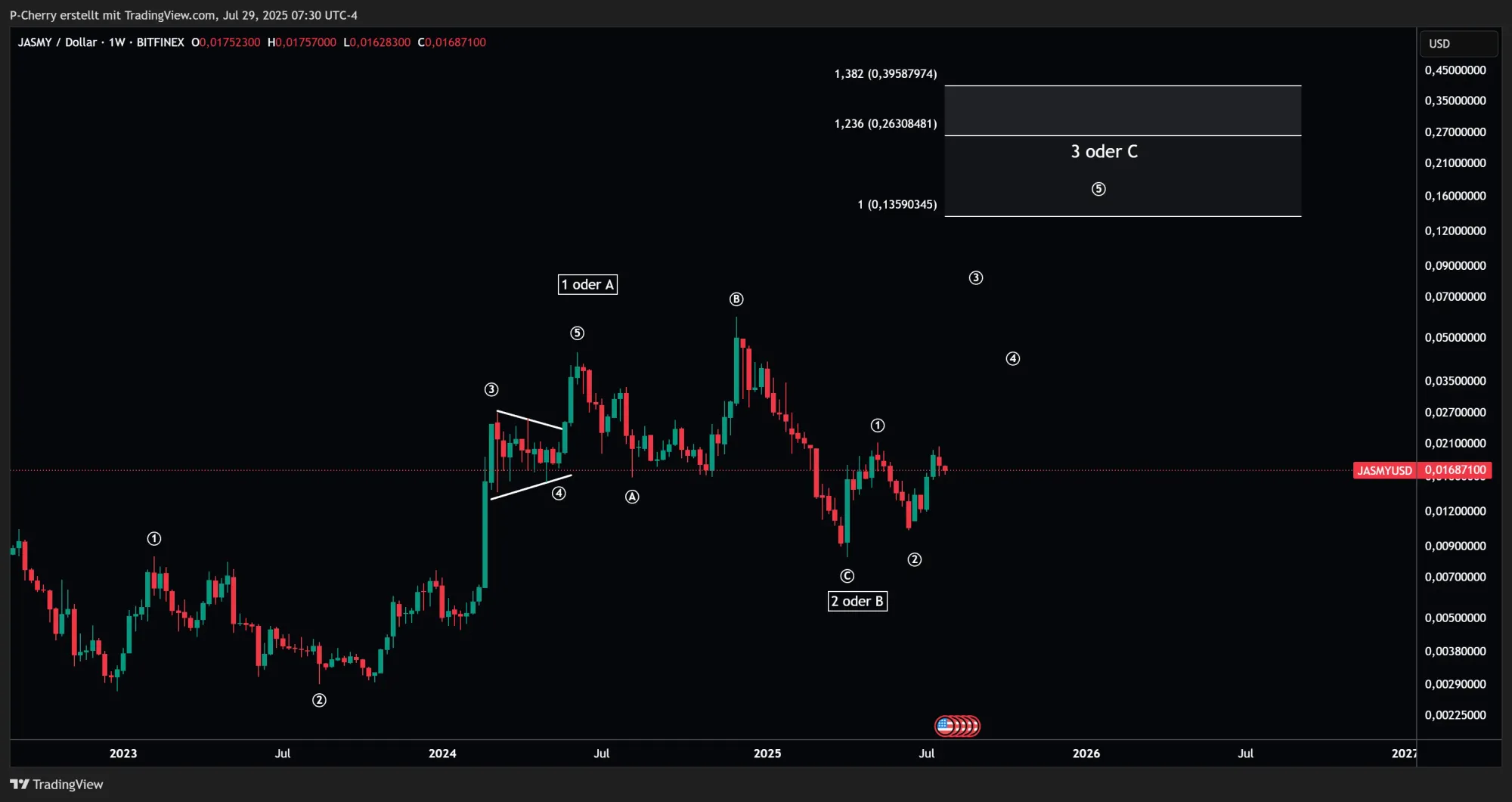 JASMY, Elliott Wellen, Wochenchart, Quelle: Tradingview