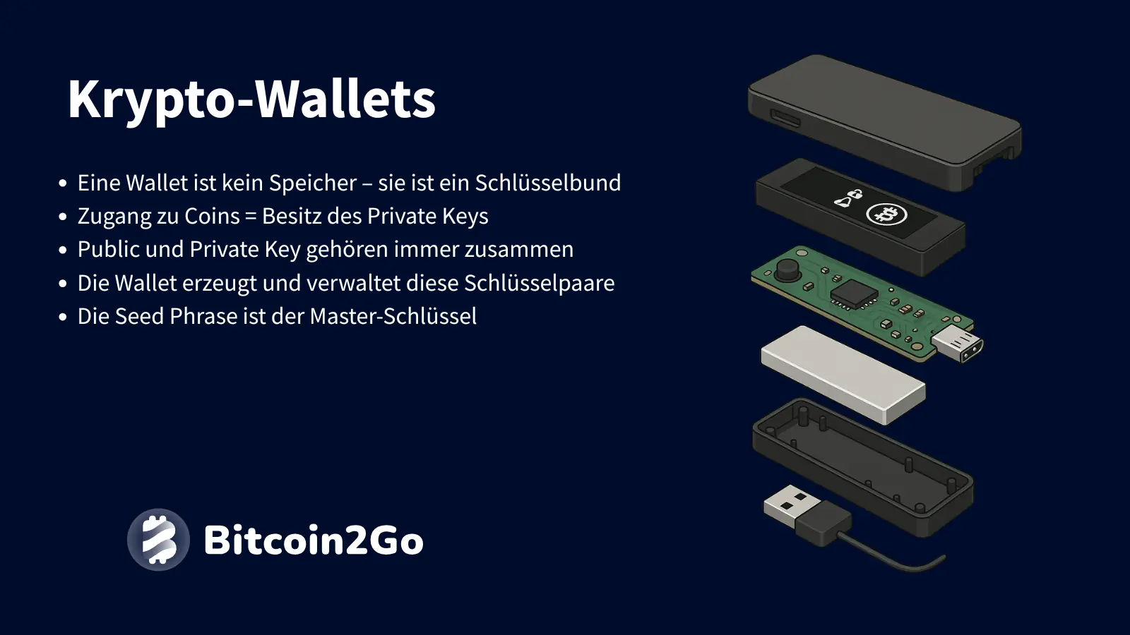 Explodiertes Ledger-Wallet zeigt Display, Platine, Speicher, Gehäuse und USB-Anschluss.