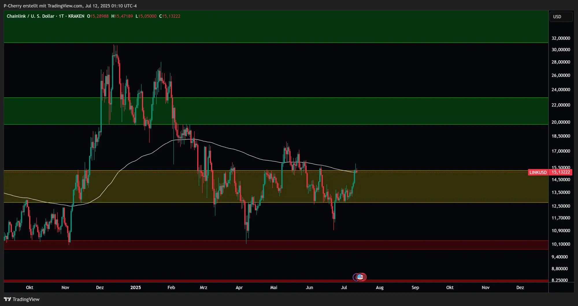LINK, Supportlevel, Tageschart, Quelle: Tradingview