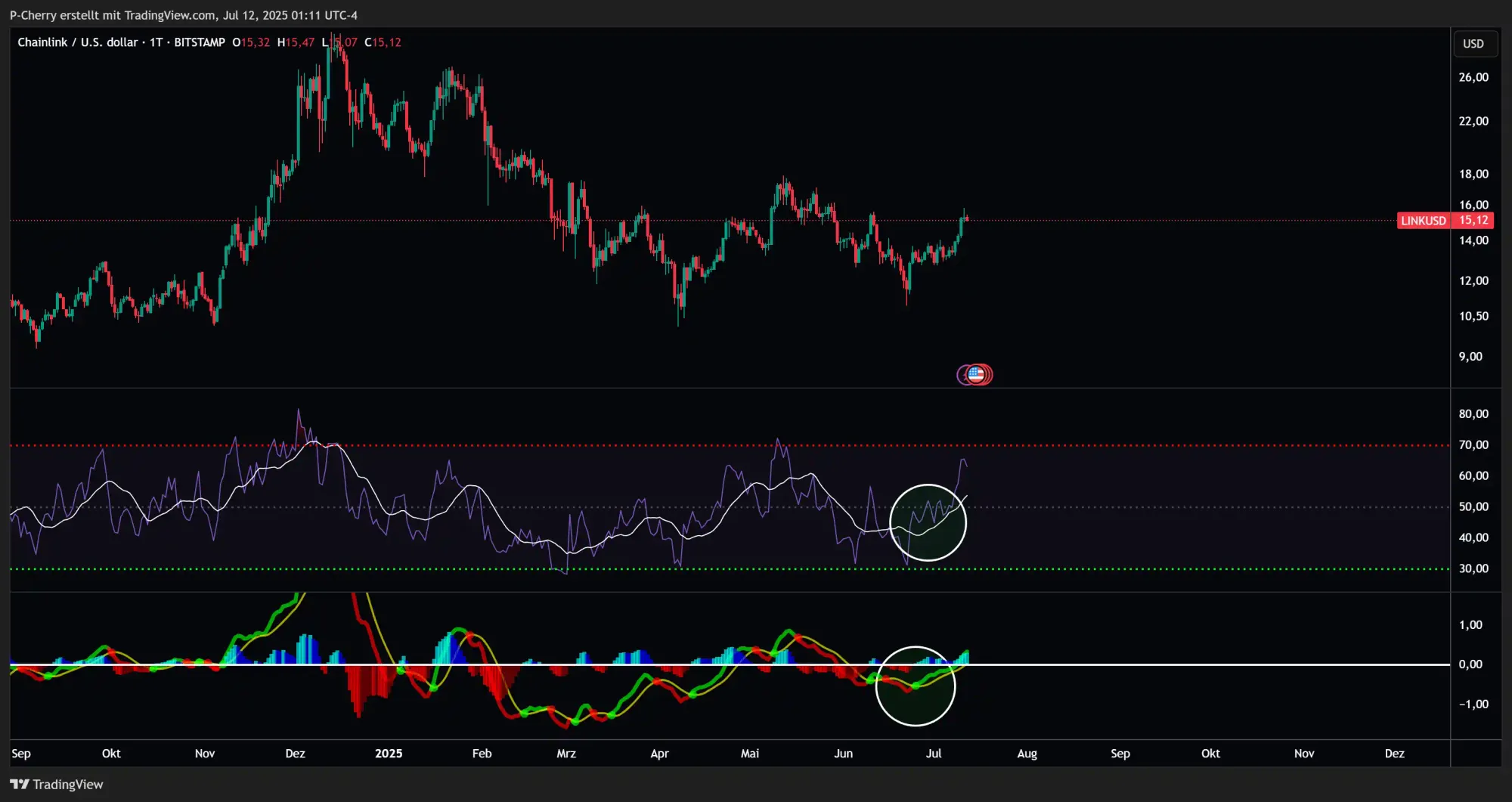 LINK, RSI und MACD, Tageschart, Quelle: Tradingview