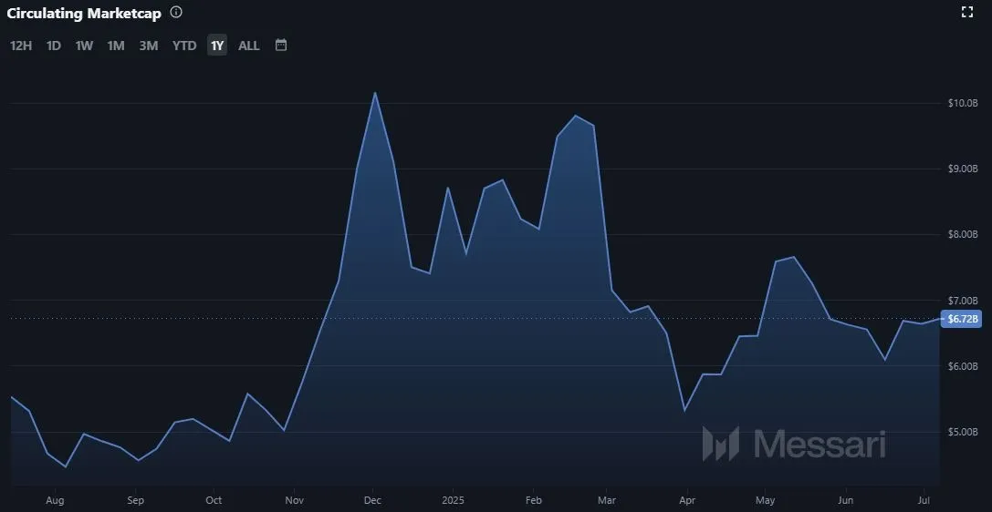 Litecoin LTC - Marktkapitalisierung (Quelle: Coinmarketcap.com)