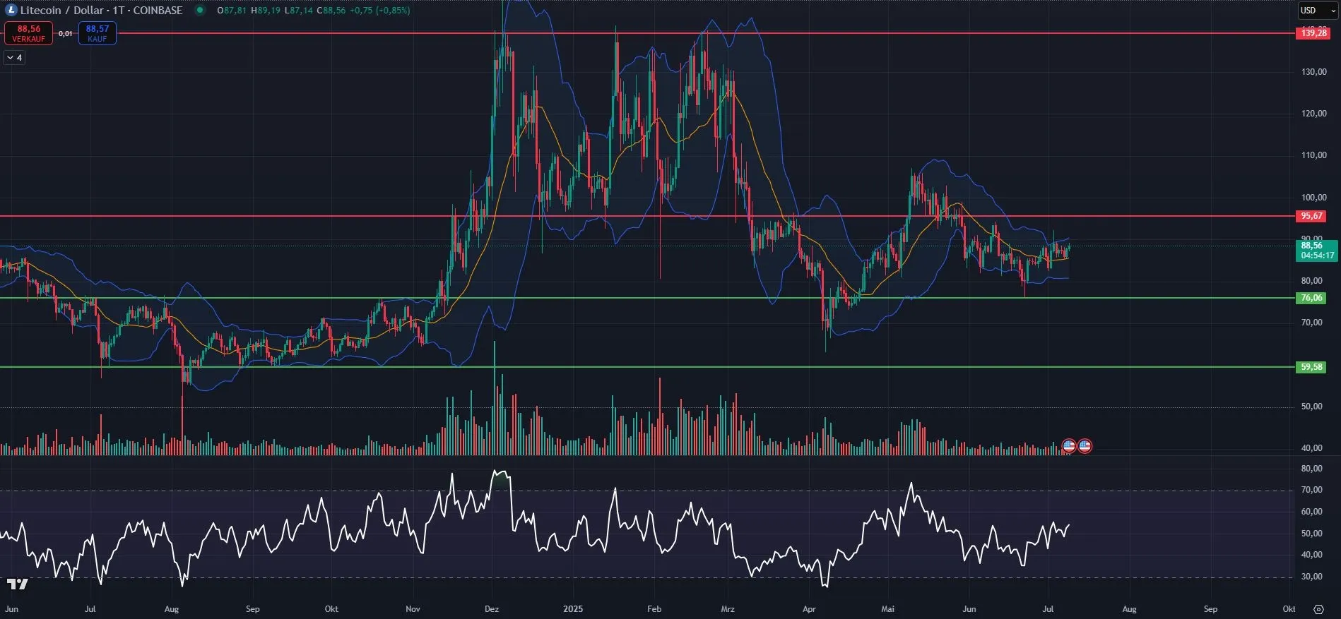 Litecoin (LTC) Kurs Chart in Tagesdarstellung (Stand: 09.07.2025)