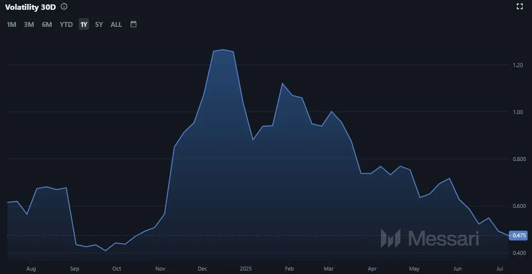Litecoin LTC - Volatilitaet