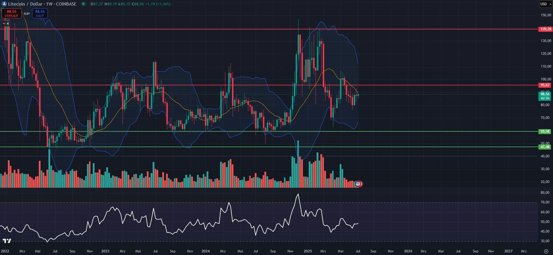 Kryptowährung Litecoin (LTC) Wochenkurs-Chart (Stand: 09.07.2025)