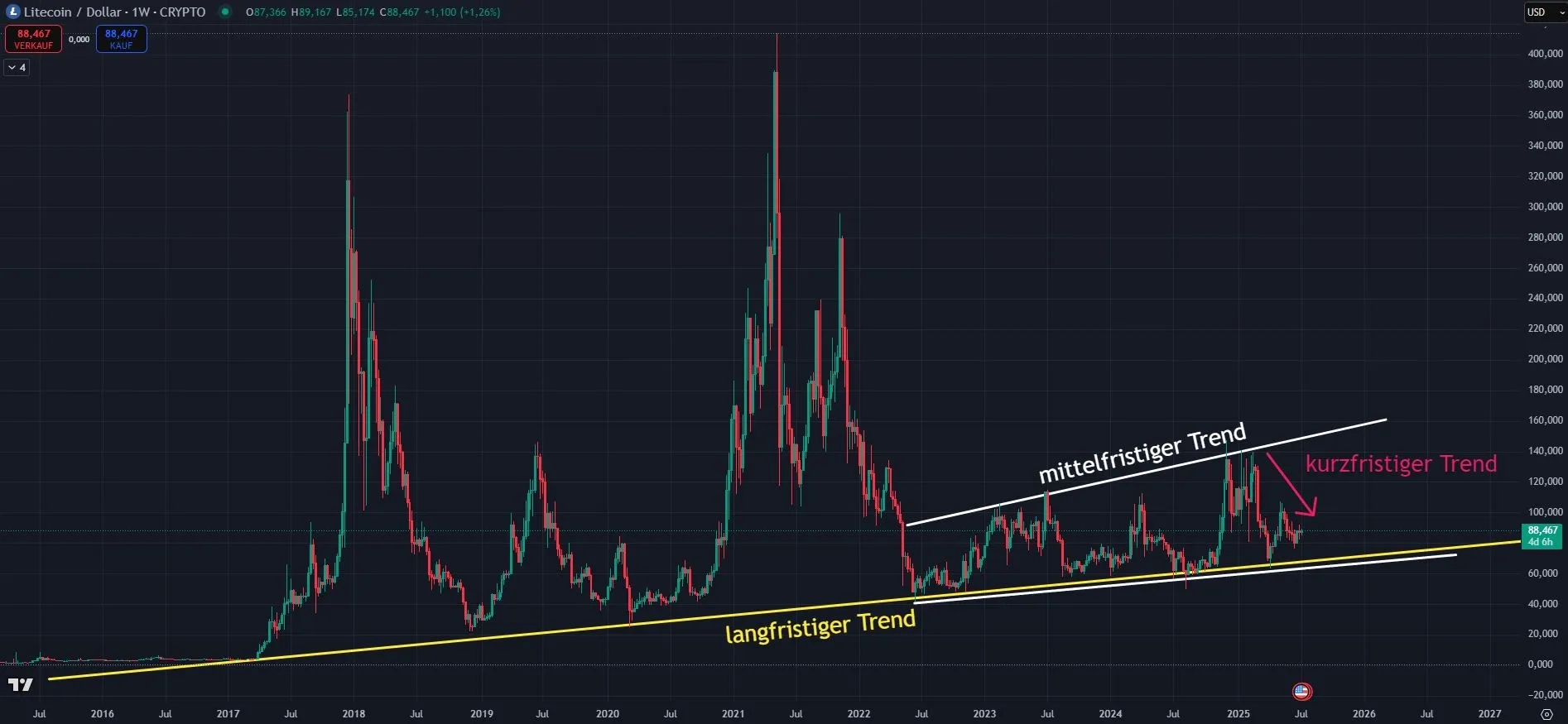 Litecoin LTC Chartanalyse in Wochendarstellung (Stand: 09.07.2025)