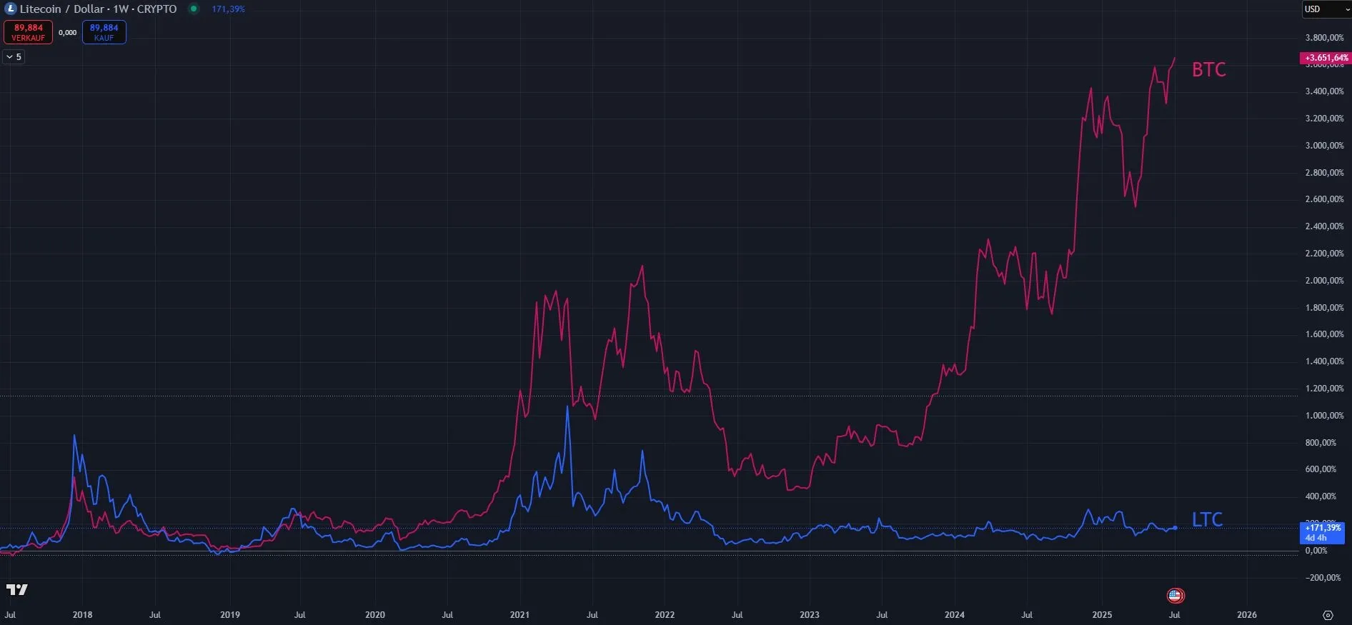 Vergleich Kursverlauf BTC - LTC