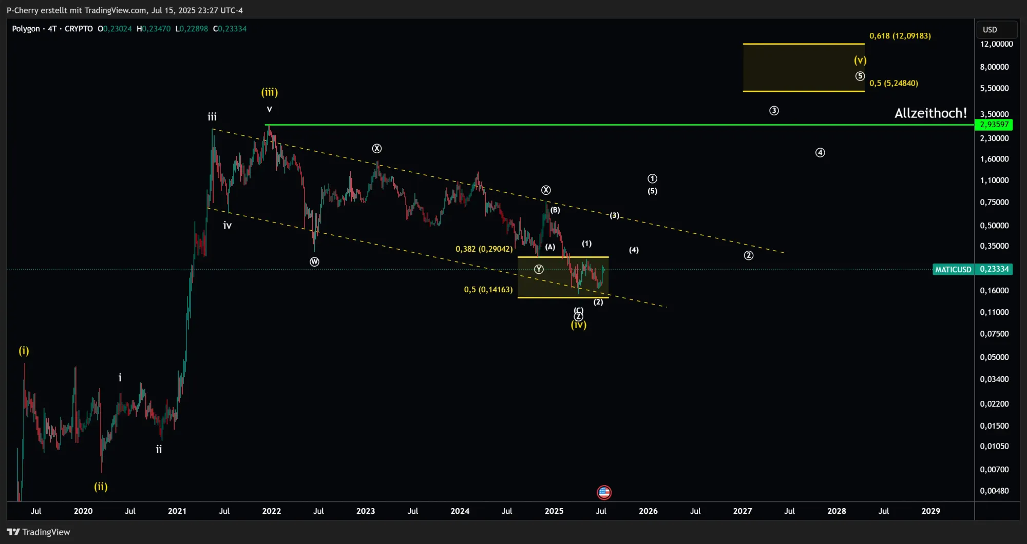 POL-Kurs, Elliott Wellen, 4-Tageschart, Quelle: Tradingview