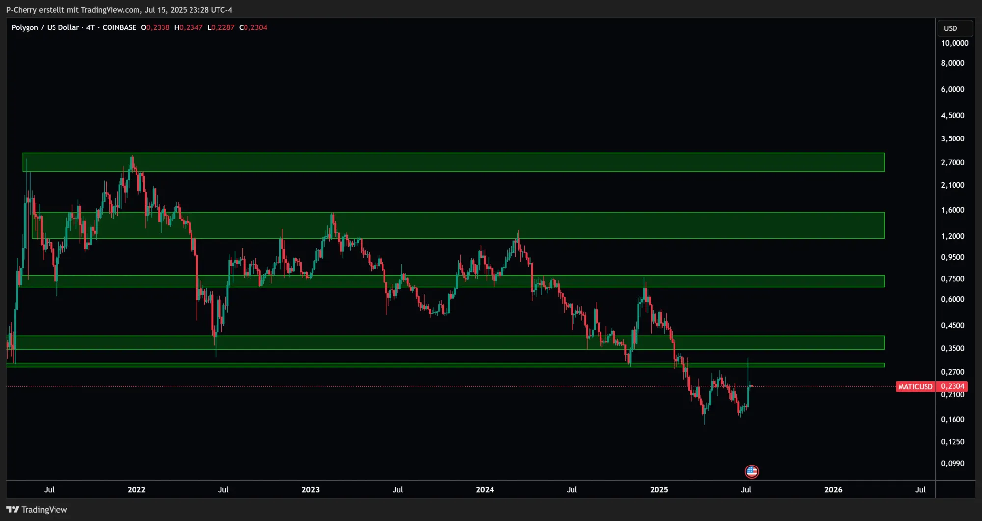 POL-Kurs, Supportlevel, 4-Tageschart, Quelle: Tradingview