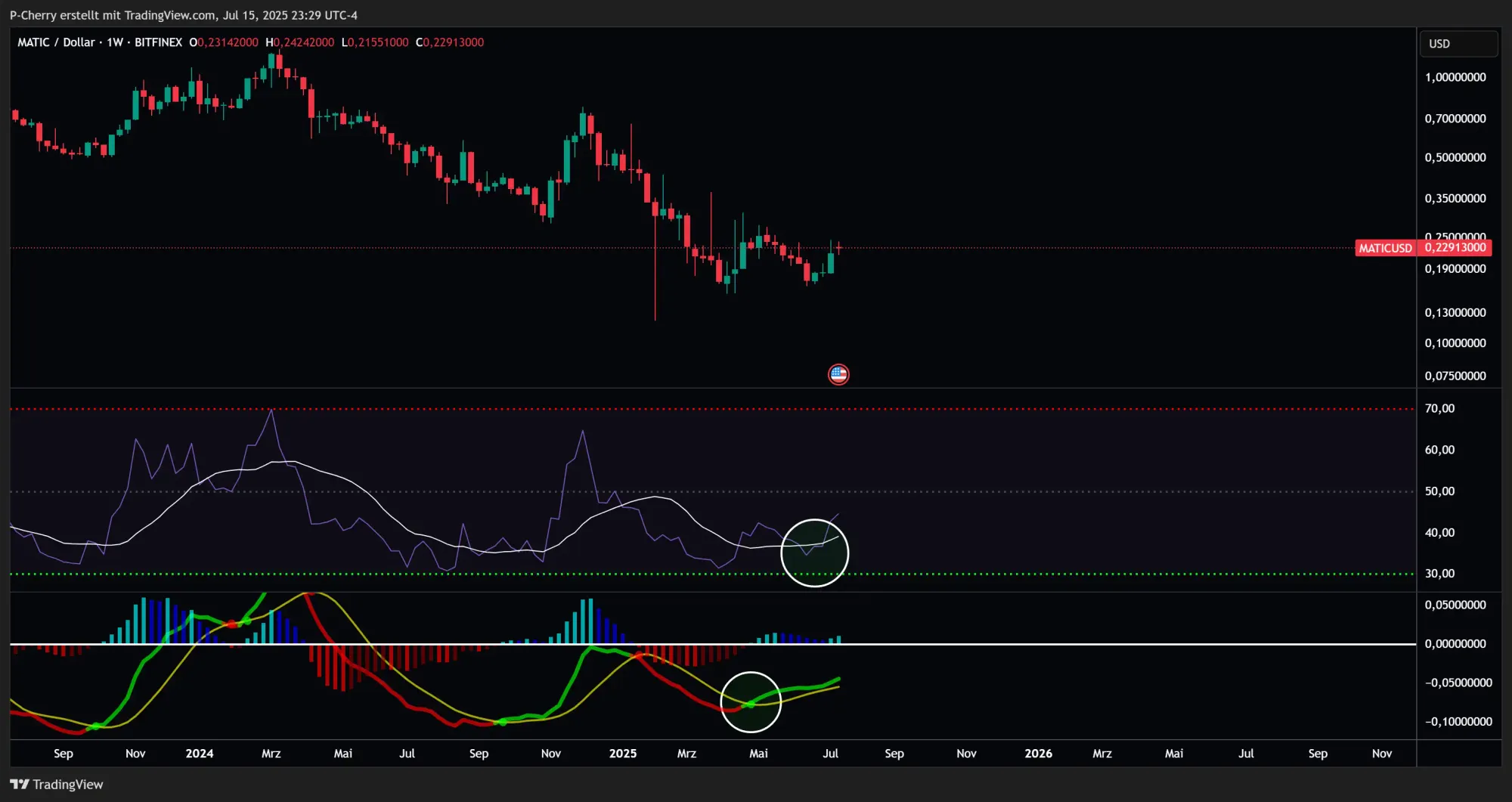POL-Kurs, RSI und MACD, Wochenchart, Quelle: Tradingview