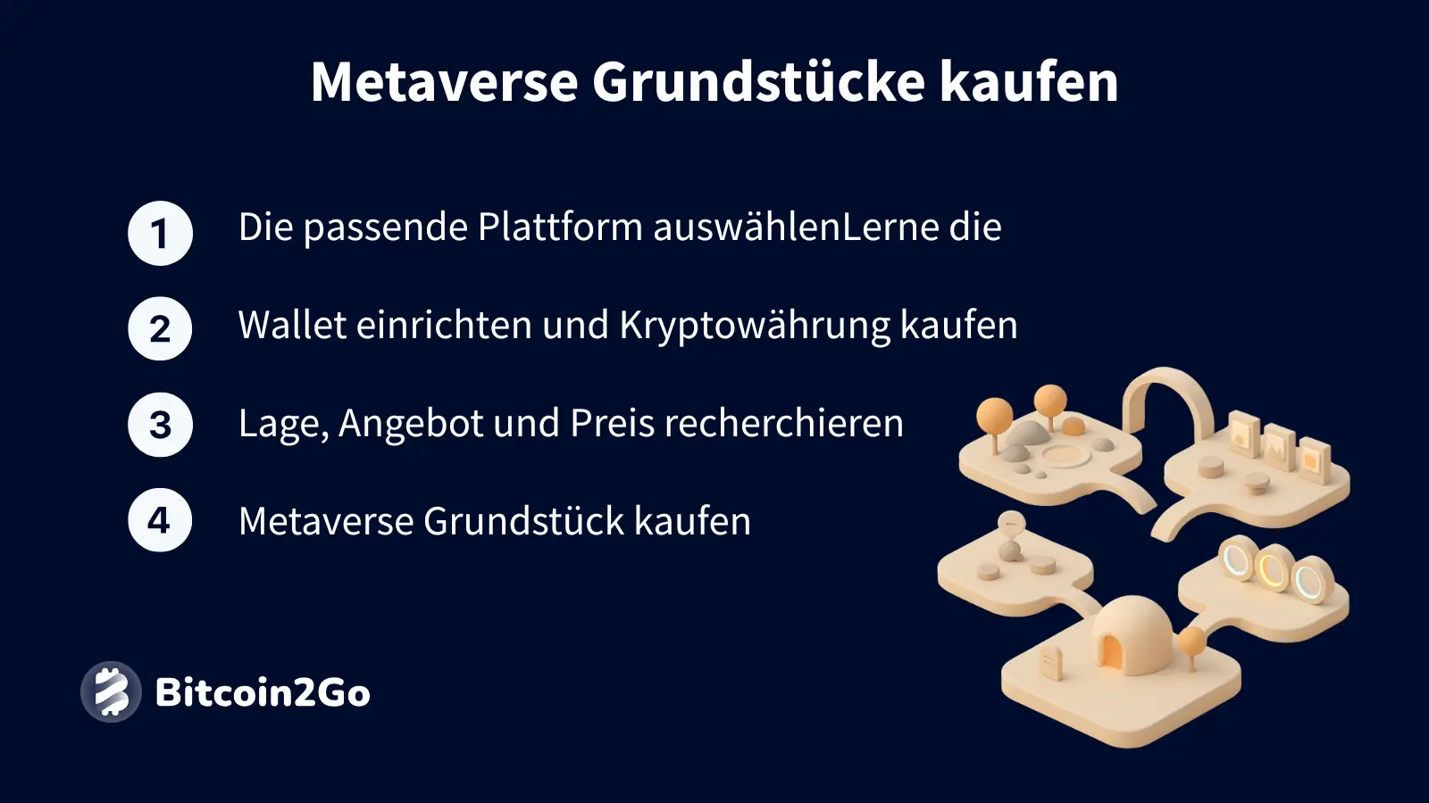 Schritte zum Kauf eines Metaverse-Grundstücks mit Icons und Plattformstruktur