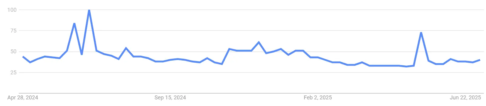 Google Suchvolumen nach „Pepe“ von Mai 2024 bis Juli 2025