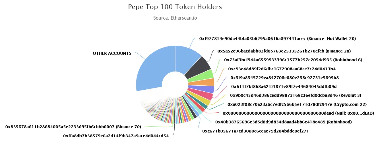 Top 100 PEPE-Coin Besitzer am 22.05.2025