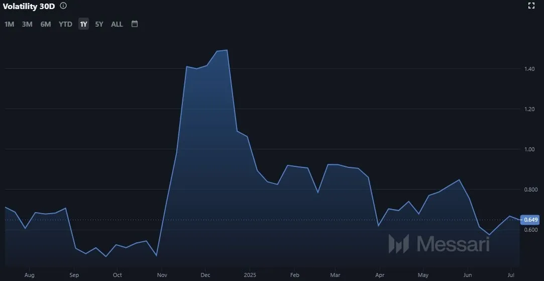 Polkadot DOT Marktvolatilität bis 08.07.2025 (Quelle: Messari.io)