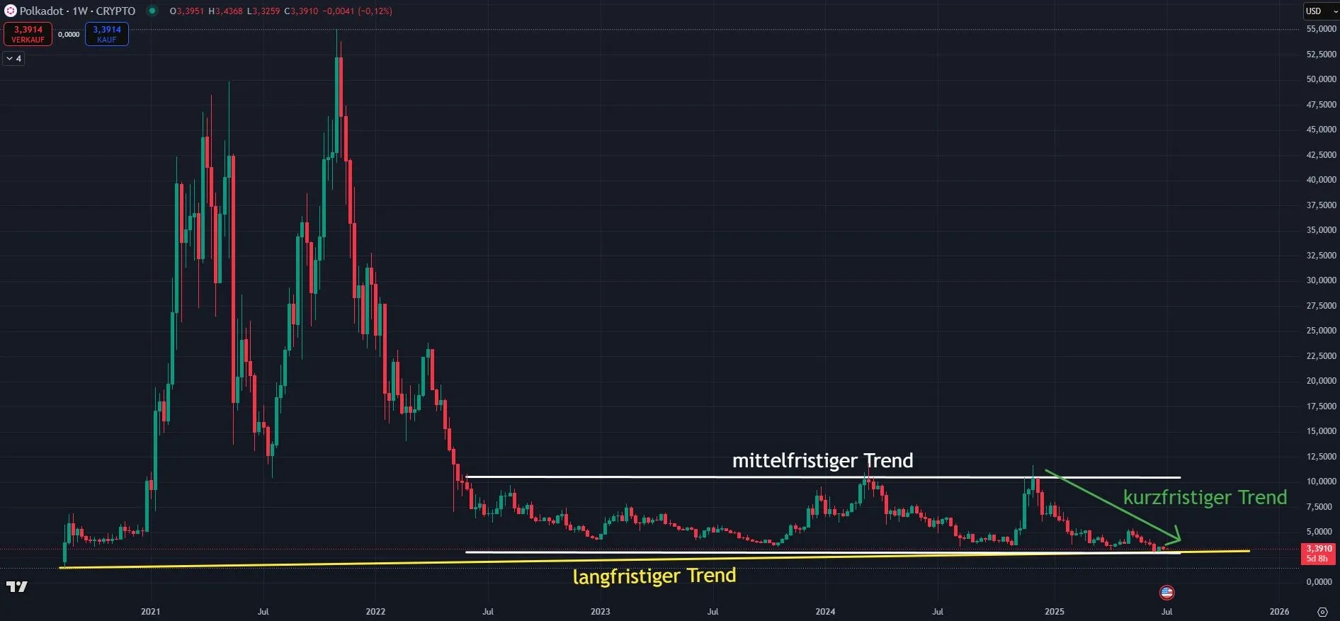 Chartanalyse zur Polkadot Kryptowährung DOT (Stand: 08.07.2025)