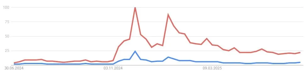 Verlauf des Suchvolumens nach XRP