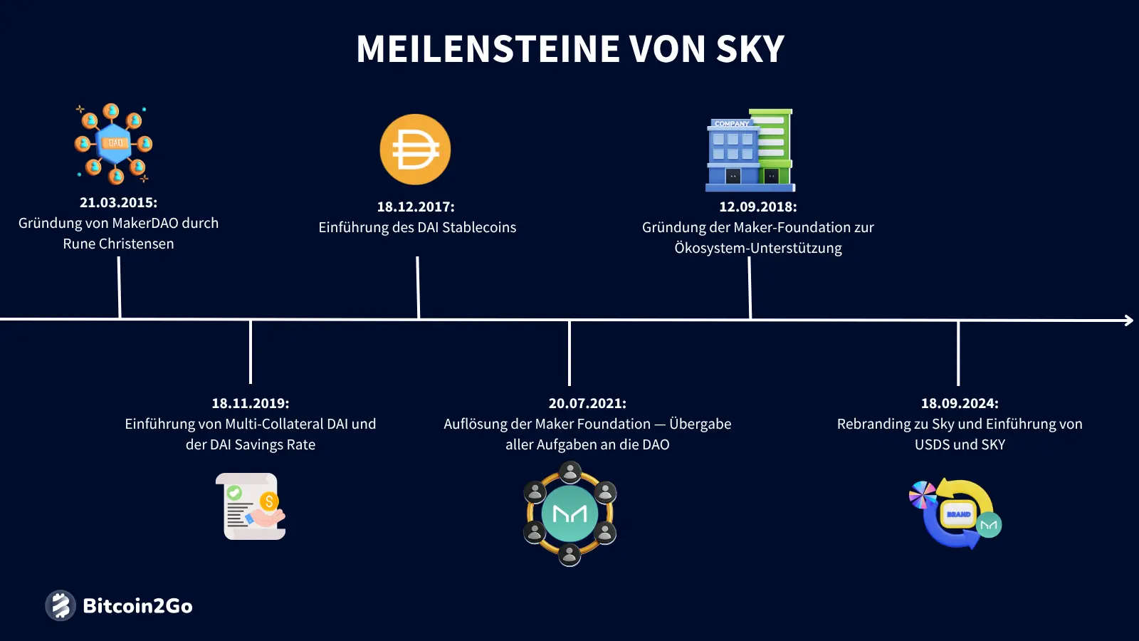 Die wichtigsten Meilensteine von Sky (SKY)