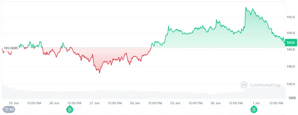 Kurzzeitig bei 161 US-Dollar: Der Solana-Kurs am Montag