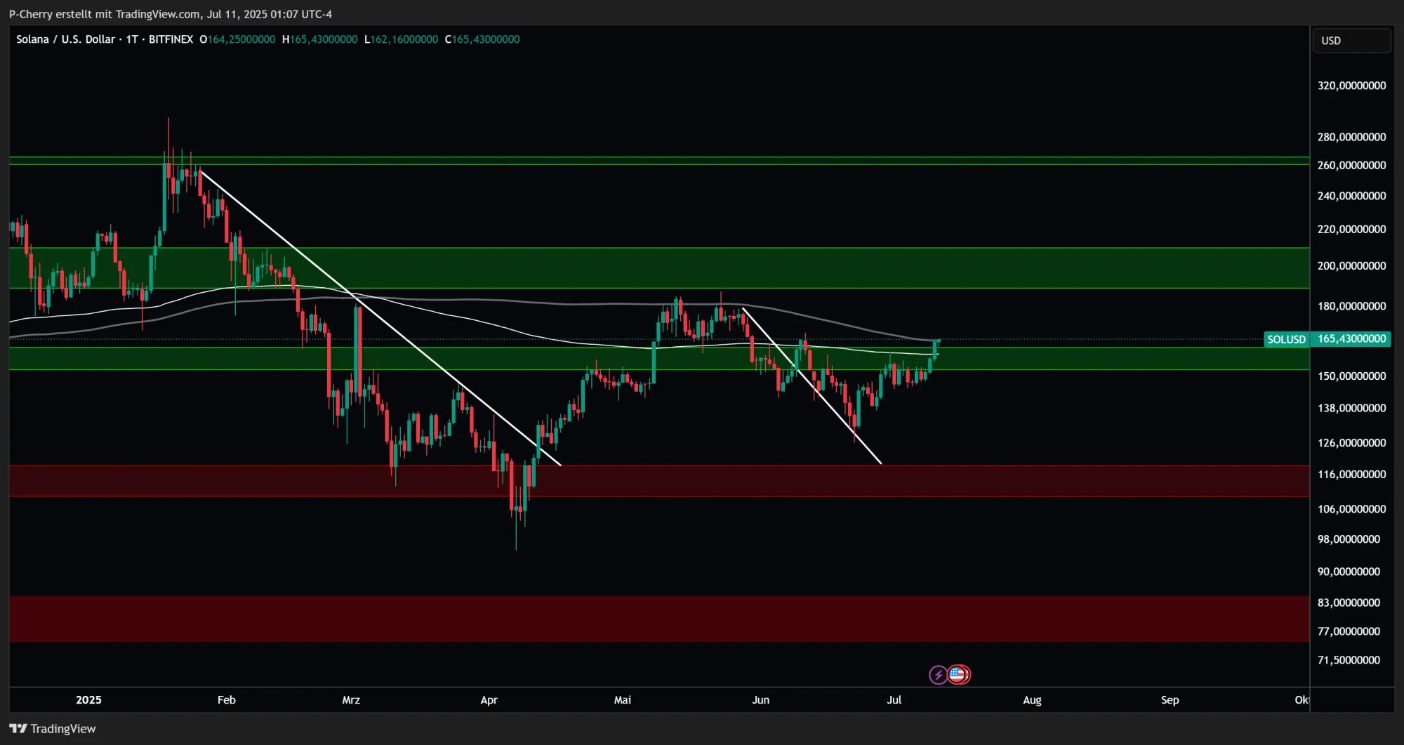 Solana, Supportlevel, Tageschart, Quelle: Tradingview