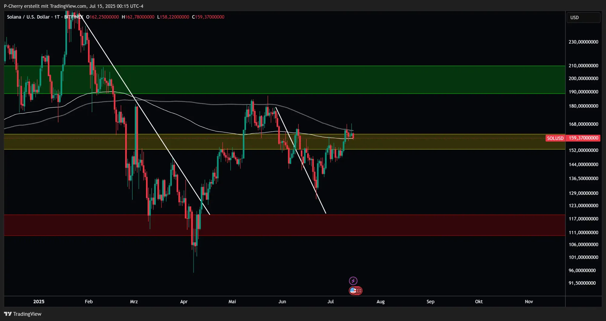 Solana, Supportlevel, Tageschart, Quelle: Tradingview