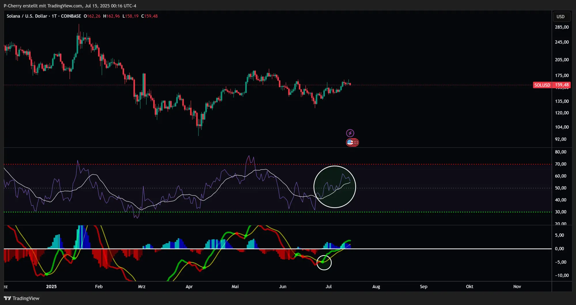 Solana, RSI und MACD, Tageschart, Quelle: Tradingview