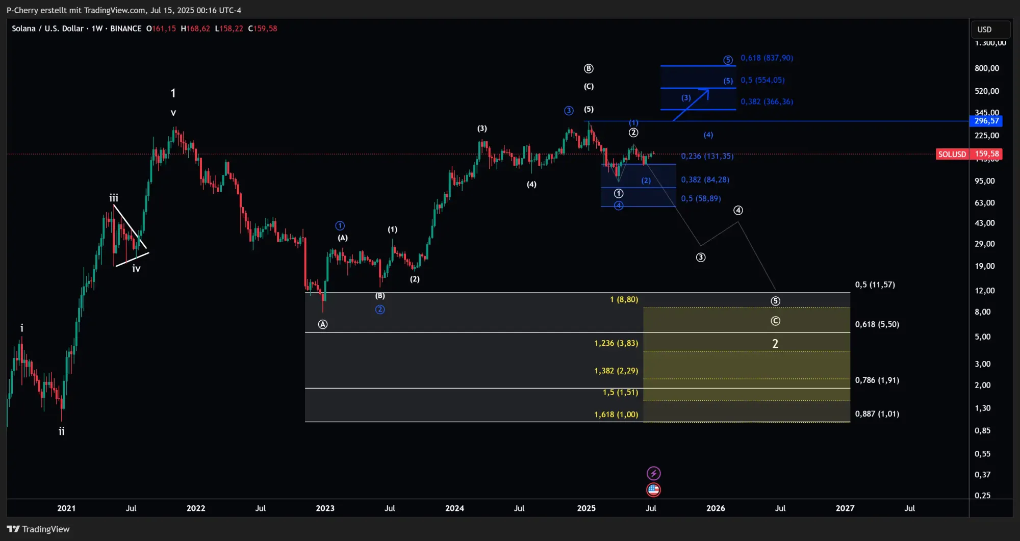 Solana, Elliott Wellen, Wochenchart, Quelle: Tradingview