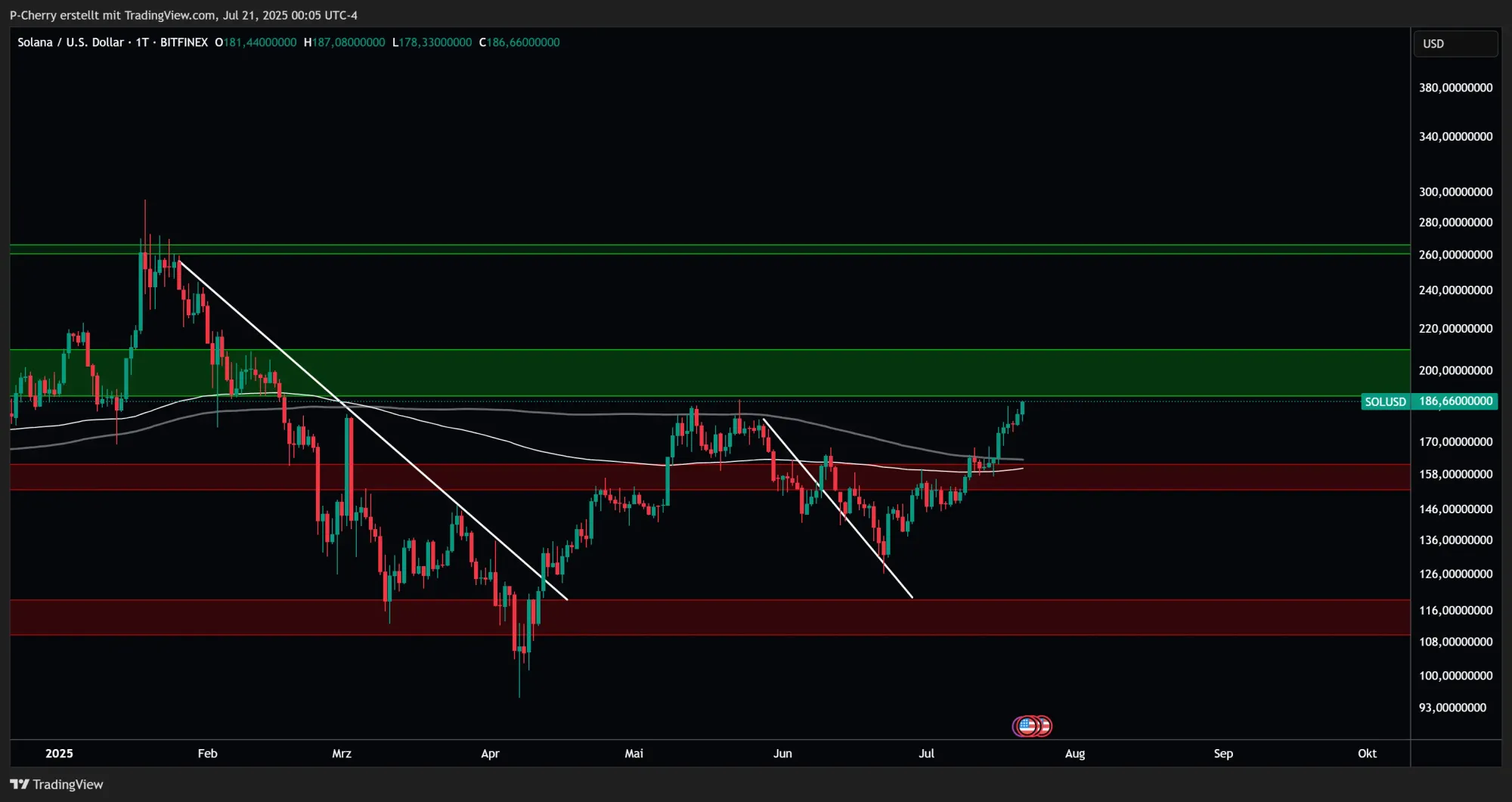 Solana, Supportlevel, Tageschart, Quelle: Tradingview